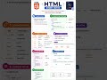 #html #shorts #shortnotes ##webdevelopment #programming #trending