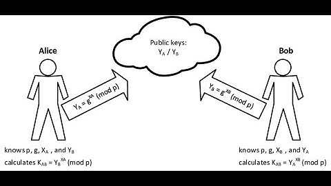 Diffie Hellman Key Exchange for Two and Three Parties