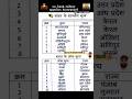 राज्य और उनके शास्त्रीय नृत्य #staticgk #gk #gkquiz #upsc #upsssc #upssscpet #ssc #rrbntpc #ytshorts