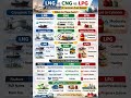 Difference between LNG CNG LPG