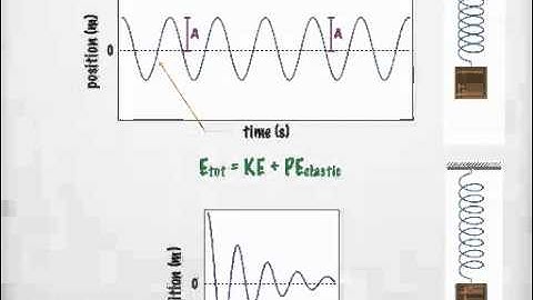 Damped Harmonic Motion