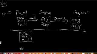 Git 2 Git Introduction Init, add, commit