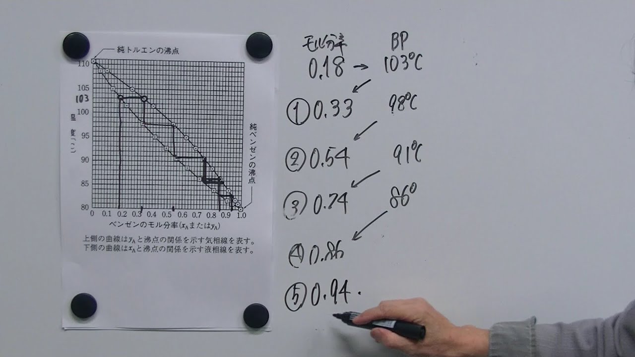 化学の新演習　5章　溶液　78　分留の理論