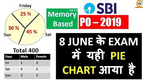 Pie Chart Data Interpretation - 8 JUNE के  EXAM में  यही Same QUES आया है #DIMaster