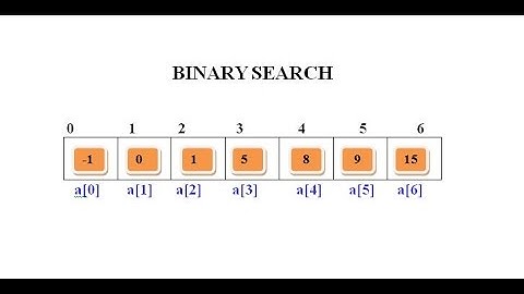 Video 6.4 (BlueJ) : Binary search (ICSE)