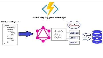 Implementing a GraphQL API Using Azure HTTP Trigger Function App