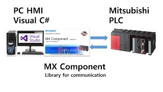 C# 프로그래밍 기초 15. 미쓰비시 PLC 모니터링(MX-Component) 1/2