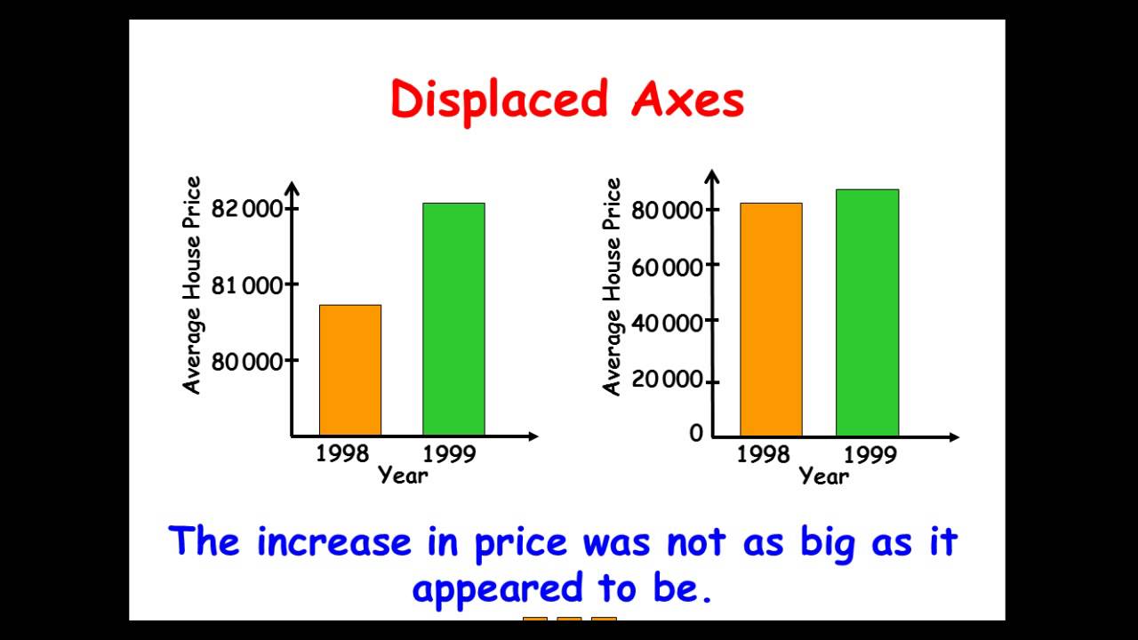 how can visual representation be misleading