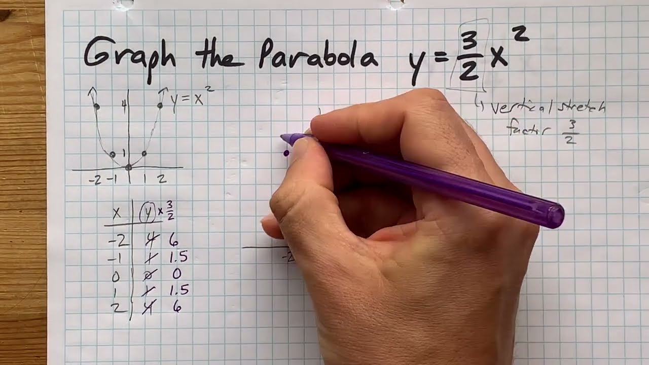 Graph The Parabola Y 3 2x 2 Youtube