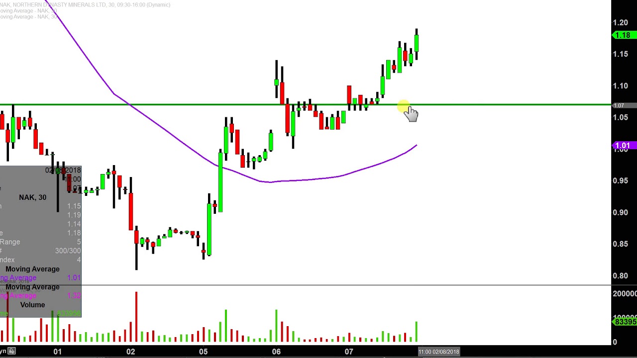 northern dynasty minerals ltd nak stock chart technical northern dynasty stock chart