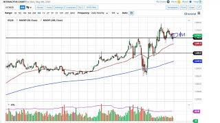 Gold Technical Analysis for May 5, 2020 by FXEmpire