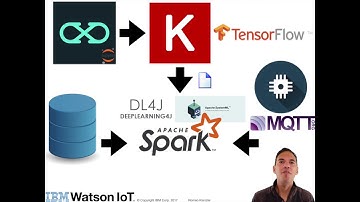 Coursera: AI & DeepLearning w/ Keras, TensorFlow, DeepLearning4J, PyTorch, SystemML on ApacheSpark