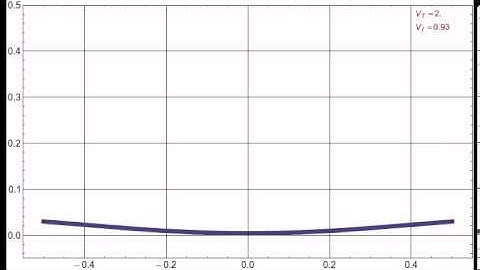 Motion of a beam under the action of position dependent force
