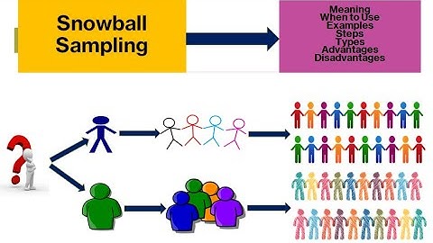 Snowball Sampling | Non-probability Sampling (Part-4) | NTA-UGC NET/JRF
