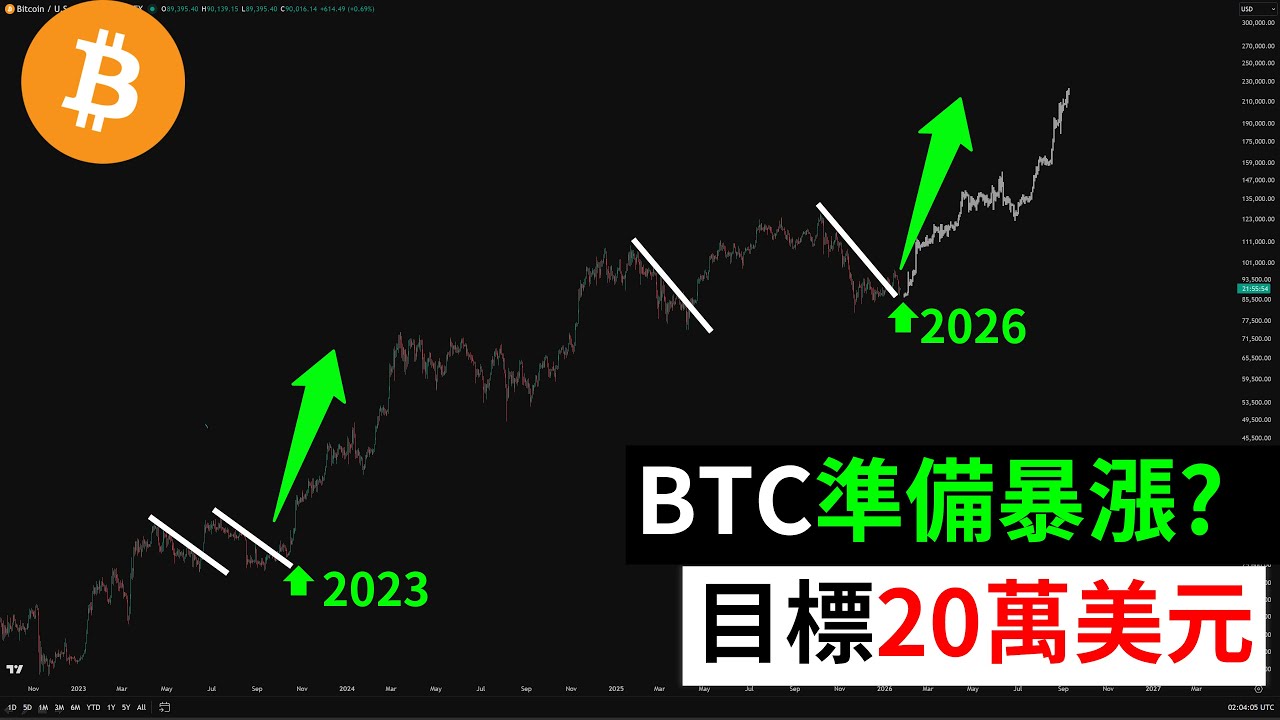 比特币准备暴涨？BTC底部迹象？大饼目标20万美元？以太坊多单利润？DOGE