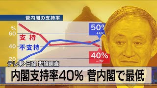 テレ東･日経 世論調査　内閣支持率40％ 菅政権で最低（2021年5月31日）