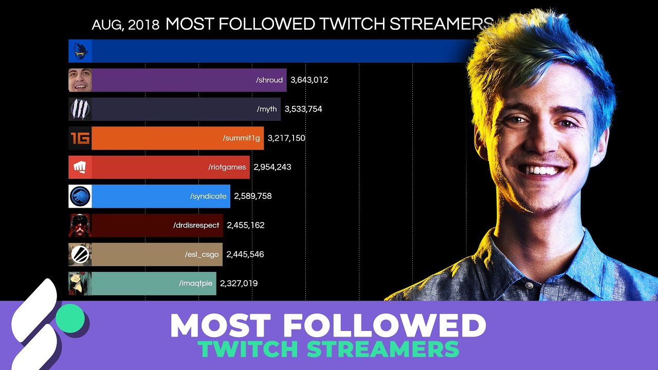 Followed Twitch Streamers 2014-2020 -