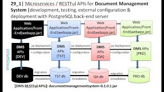 29_1| Microservices / RESTFul APIs for Document Management System with PostgreSQL |dev, test, config