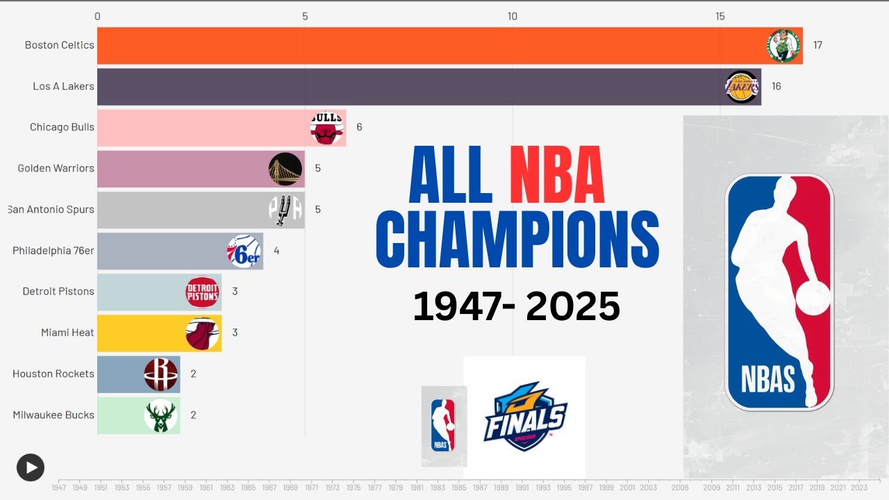 History of ALL NBA Champions | 1947-2025 Ranking Animation