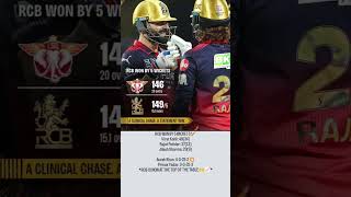 RCB 🔥 Clinical Chase vs LSG | Virat Kohli Leads Stunning Win 👑💥 | Top of the Table!