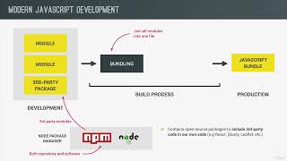270 An Overview of Modern JavaScript Development