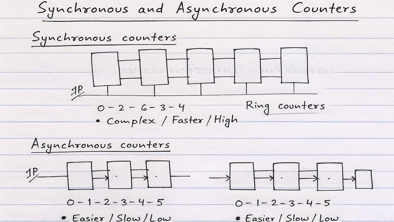 Synchronous Counter vs Asynchronous Counter | Digital Electronics ...