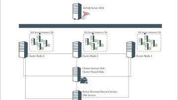 BizTalk Server 2016 High Availability with AlwaysOn Availability Groups SQL Server 2016, part 1