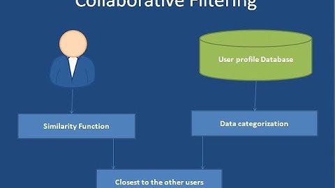 What is Collaborative Filtering / Recommendation system in Hindi