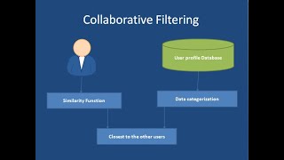 What is Collaborative Filtering / Recommendation system in Hindi