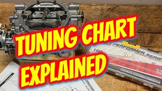 Edelbrock Carburetor Tuning Chart Explained