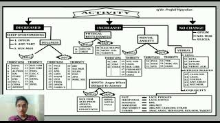 This is How You Have To Select Medicine in Acute Cases | TOA | Theory of Acute Diseases screenshot 1