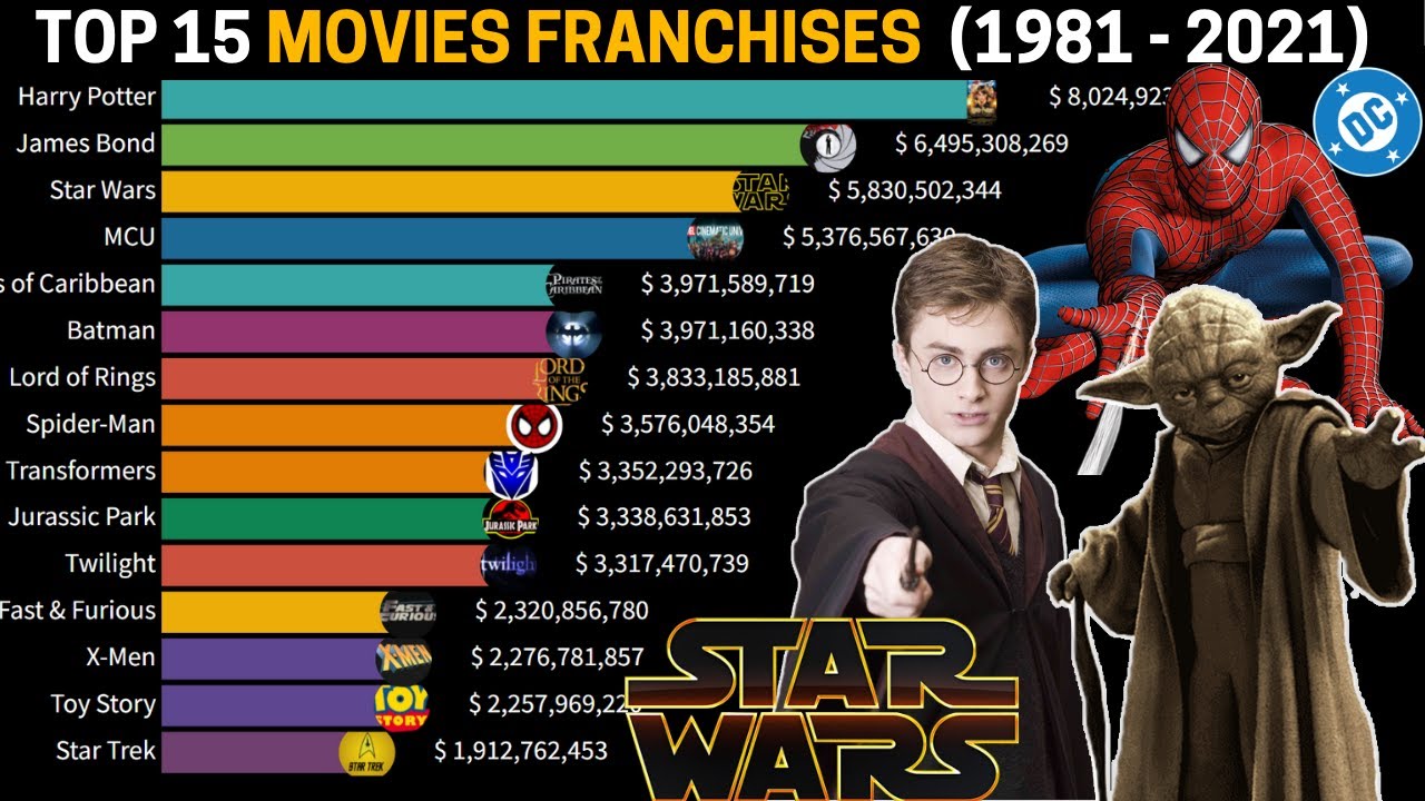 top 15 Biggest movie franchise 2021 15 HighestGrossing Movie