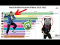 Timeline: The 10 Most Disliked Youtube Videos 2013 - 2022