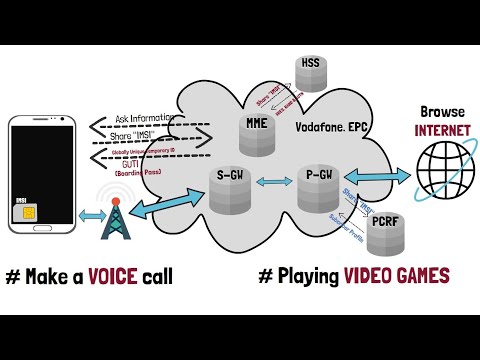3.3 - LTE 4G Evolved Packet Core (EPC) - Real Life Analogy - Air Travel