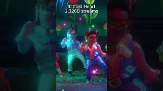 Dua Lipa Most Streamed Songs