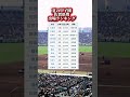 夏の甲子園佐賀県勢出場上位ランキング
