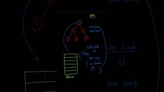 LeetCode 1161: Maximum Level Sum of a Binary Tree | BFS | Medium | #leetcode #computerscience
