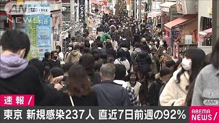 東京都　新たに237人感染　先週の日曜より92人減(2021年3月7日)