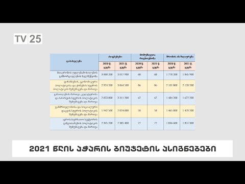 2021 წლის აჭარის ბიუჯეტის ასიგნებები