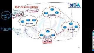 BGP AS-Path Attribute Explained - How It Works | CCNP 2026