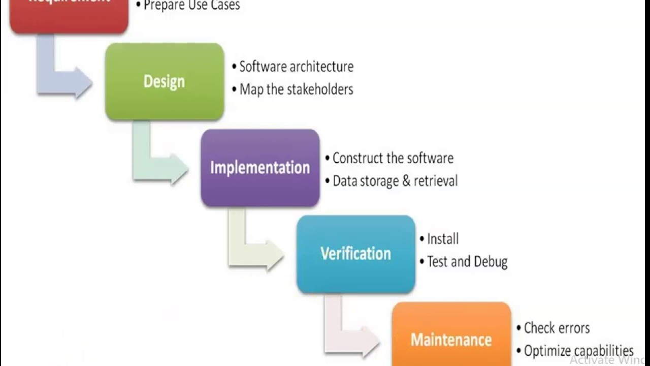 Software Process Models 1 Waterfall Models - YouTube