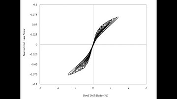 Cyclic Pushover Analysis Example - Base Shear vs. Roof Drift