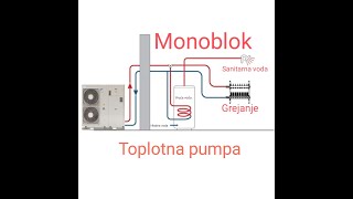 Toplotna Pumpa Vazduh Voda - Monoblok