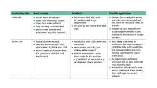 IB Business Management Unit 2.3 Leadership and Management