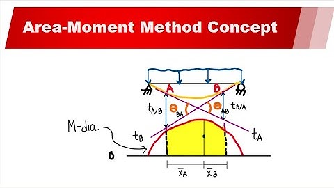 Area Moment Method - Concept