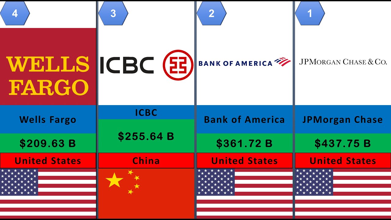 100 Largest Bank by Market Capitalization 2022