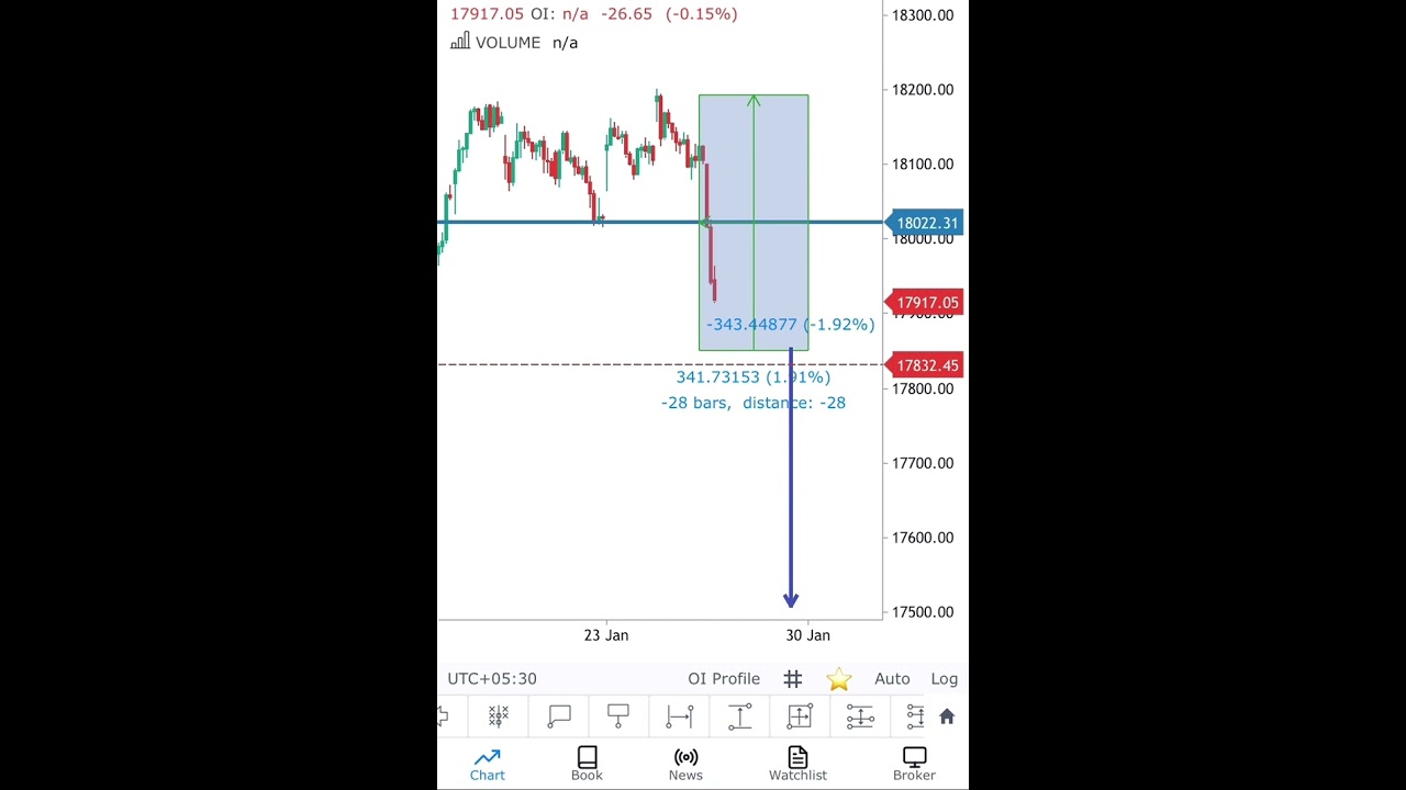 Double Top pattern breakout          M Pattern breakout 