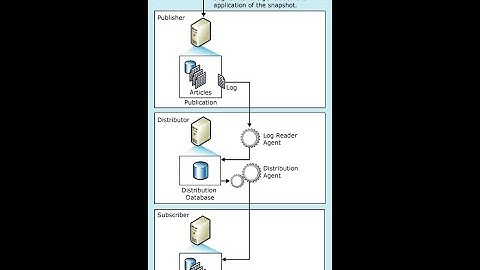 Replicación transaccional SQL Server 2014