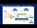 Intune   Intune Suite   Microsoft Tunnel for MAM