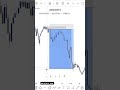 90% WIN RATE STRATEGY #shortvideo #shorts #foryou #forextrading